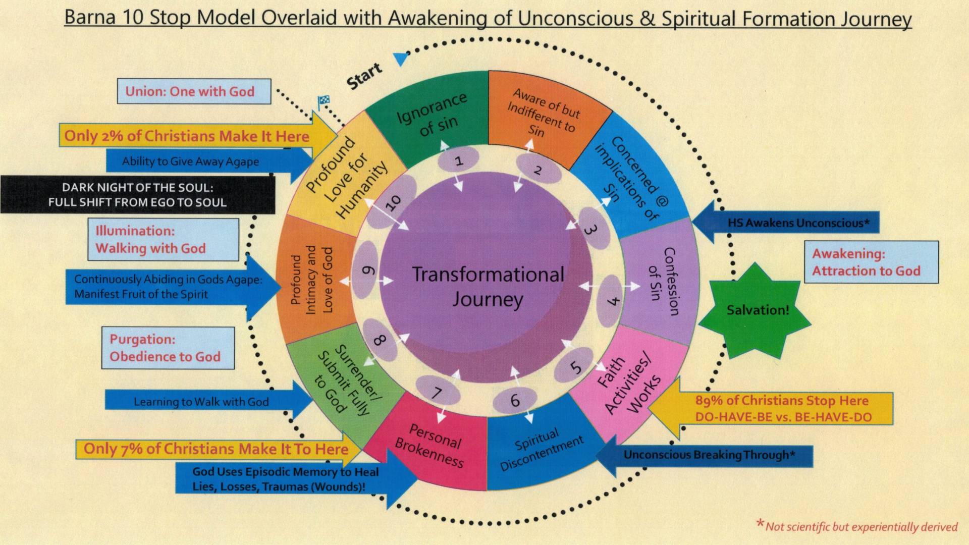 Barna's 10-Stop Transformational Journey in Detail