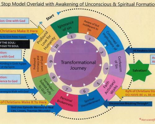 Barna's 10-Stop Transformational Journey in Detail