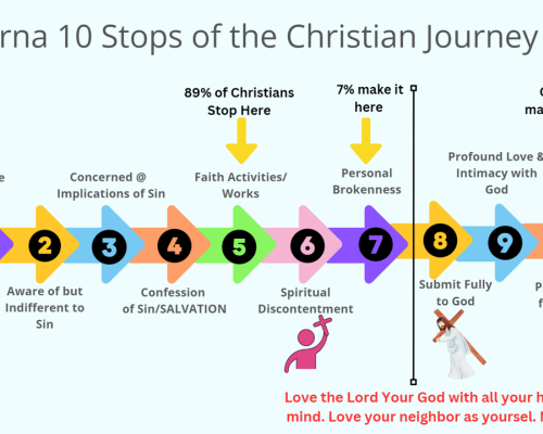 Barna 10 Stops of the Christian Journey